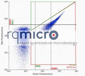 Flow cytometry plit