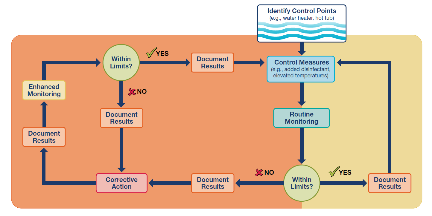 US CDC Water Hygiene Control Diagram