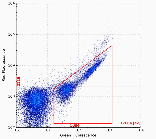 Visualization of viable Legionella population in red gate divided into LNA and HNA subpopulations. Flow cytometry plot obtained on the rqmicro.COUNT