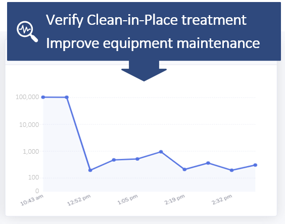 Microbial monitoring in F&B production