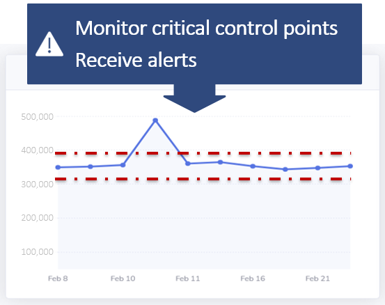 Monitor critical control points (CCPs) Microbial monitoring in F&B production