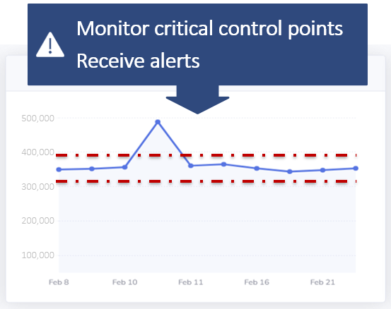 Microbial monitoring in F&B production