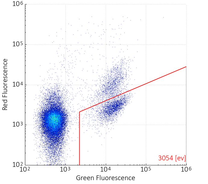 Flow cytometry plot obtained on the rqmicro.COUNT