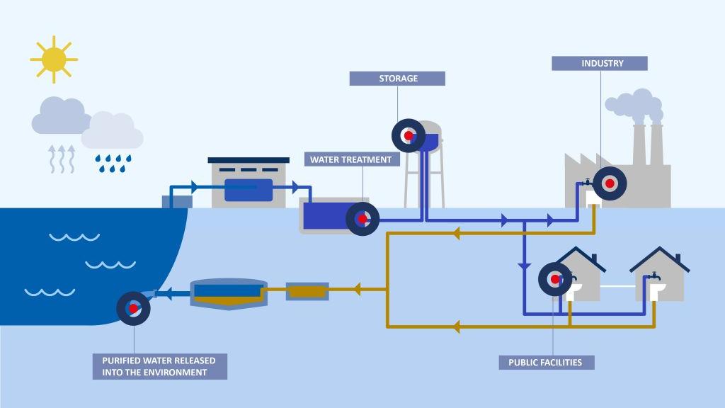 Water distribution to homes and facilities Understanding and Managing Risk Throughout Water Utility Systems