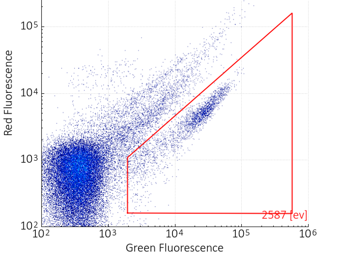 Access the power of flow cytometry Single-cell counting technology, rqmicro.COUNT