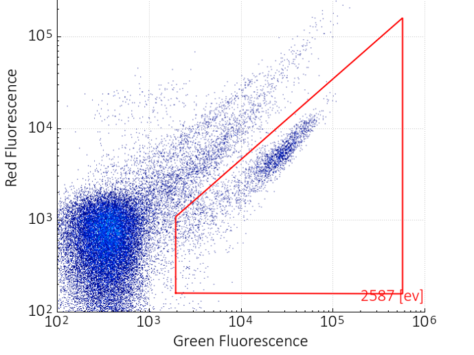 Single-cell counting technology, rqmicro.COUNT