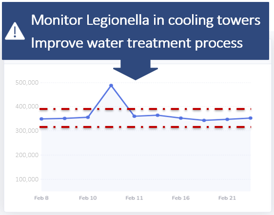 Monitor Legionella in cooling towers