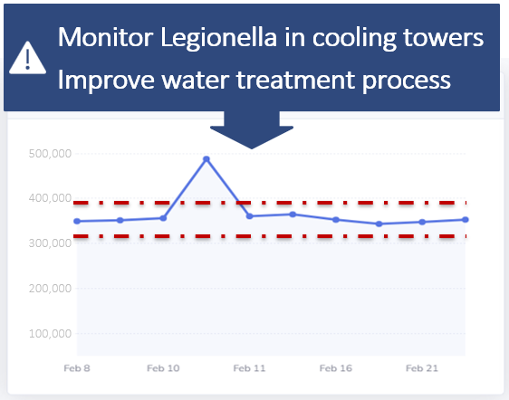 Überwachung von Legionellen in Kühltürmen