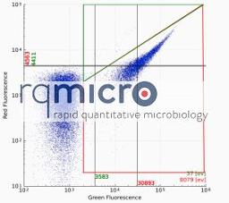 Durchflusszytometrisches Plot, erhalten mit rqmicro.COUNT.