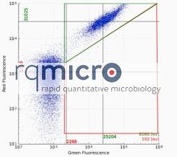 Flow cytometry plot obtained on the rqmicro.COUNT (IMS and FCM on the cartridge)