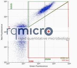 Durchflusszytometrie-Plot auf dem rqmicro.COUNT (IMS und FCM auf der Kartusche)