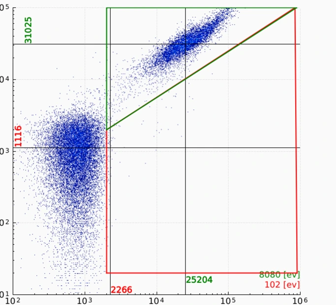 Flow Cytometry